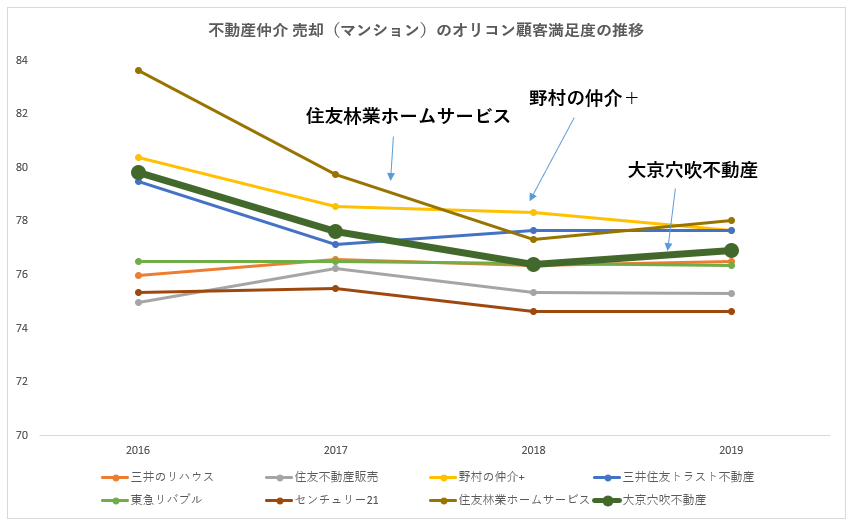不動産仲介 売却 マンションのオリコン顧客満足度ランキングの推移