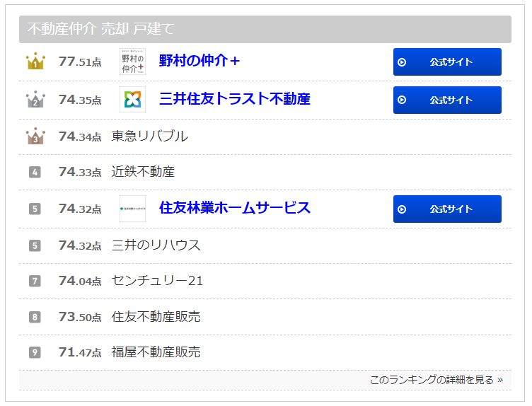 オリコン顧客満足度ランキング「不動産仲介 売却 顧客満足度ランキング」の戸建て