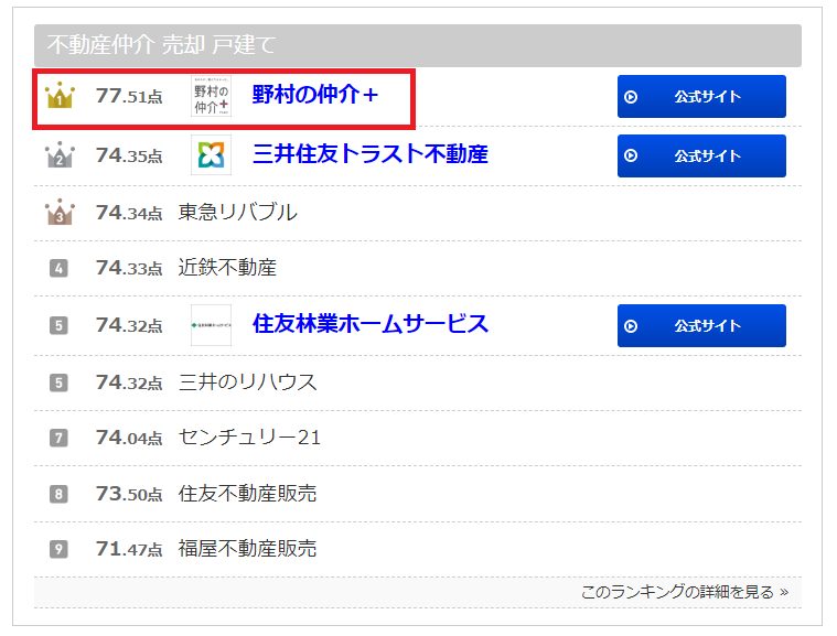 オリコン顧客満足度ランキング「不動産仲介 売却 顧客満足度ランキング」の戸建て