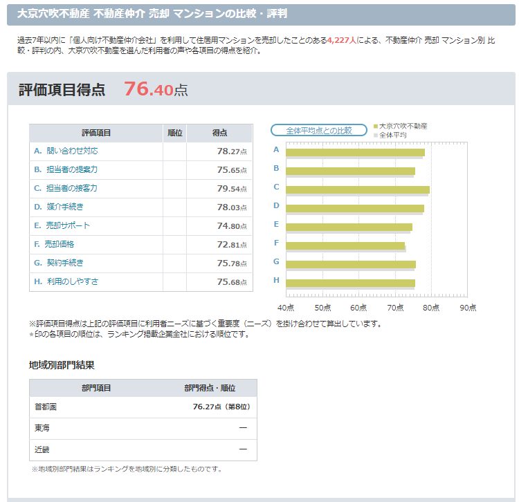 大京穴吹不動産 オリコン顧客満足度ランキング「不動産仲介 売却 顧客満足度ランキング」のマンション