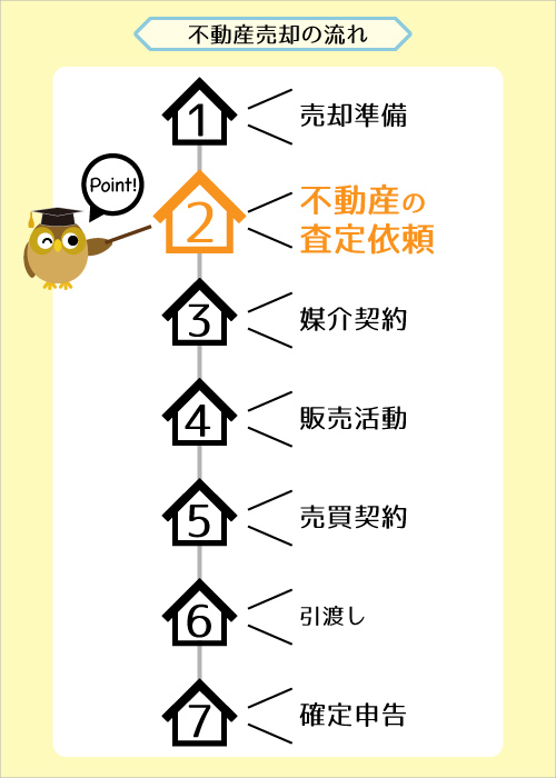 不動産売却の流れ7ステップ