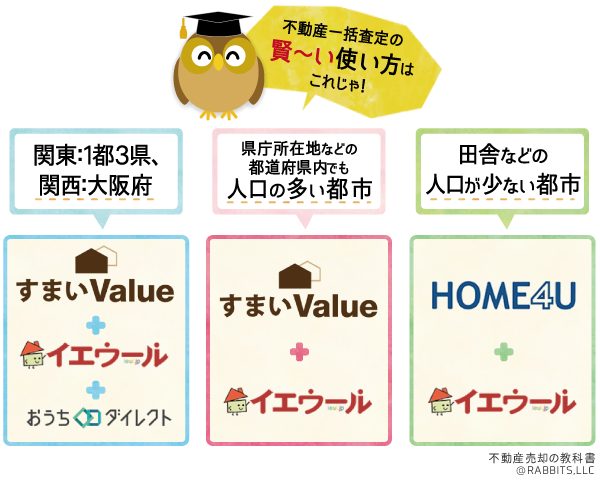 不動産一括査定の賢い使い方