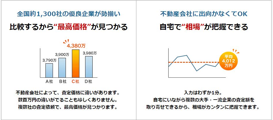 HOME4Uで書かれている2つのメリット