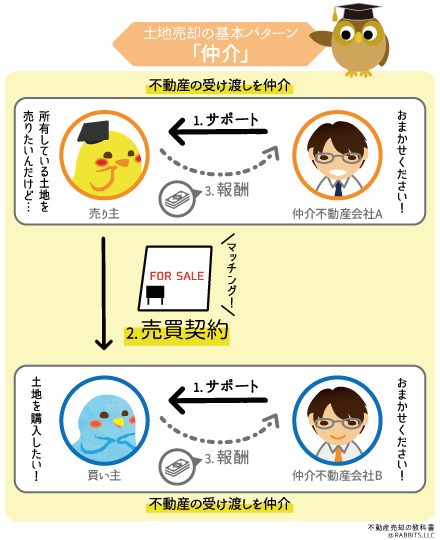 土地を仲介で売却するとのイメージ