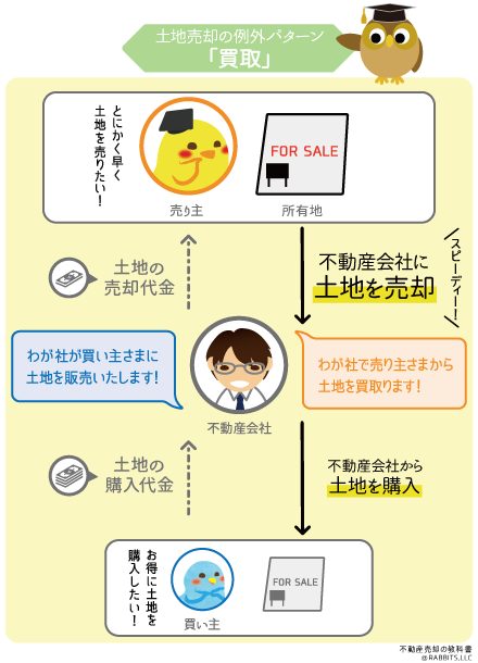 土地を買取で売却するとのイメージ