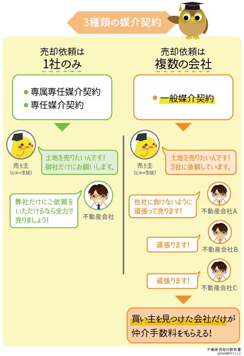 媒介契約のイメージ図