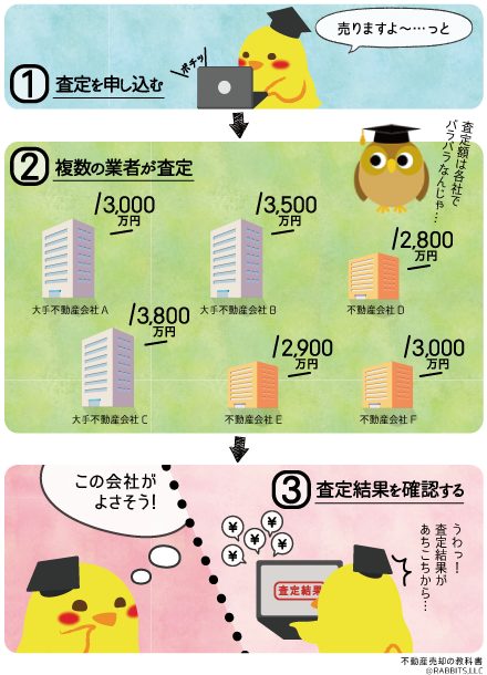 土地の査定依頼