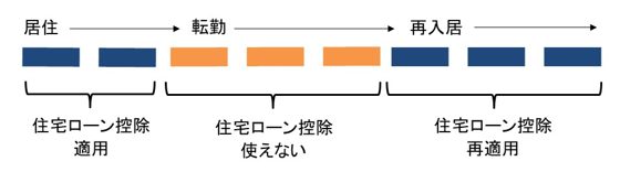 再び戻ってくる場合の住宅ローン控除の適応期間