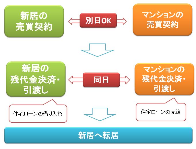 同時進行型