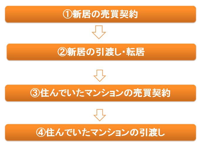 買い先行の流れ