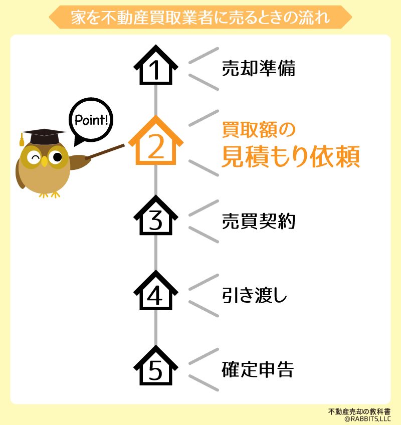 買取で売却するときの流れ