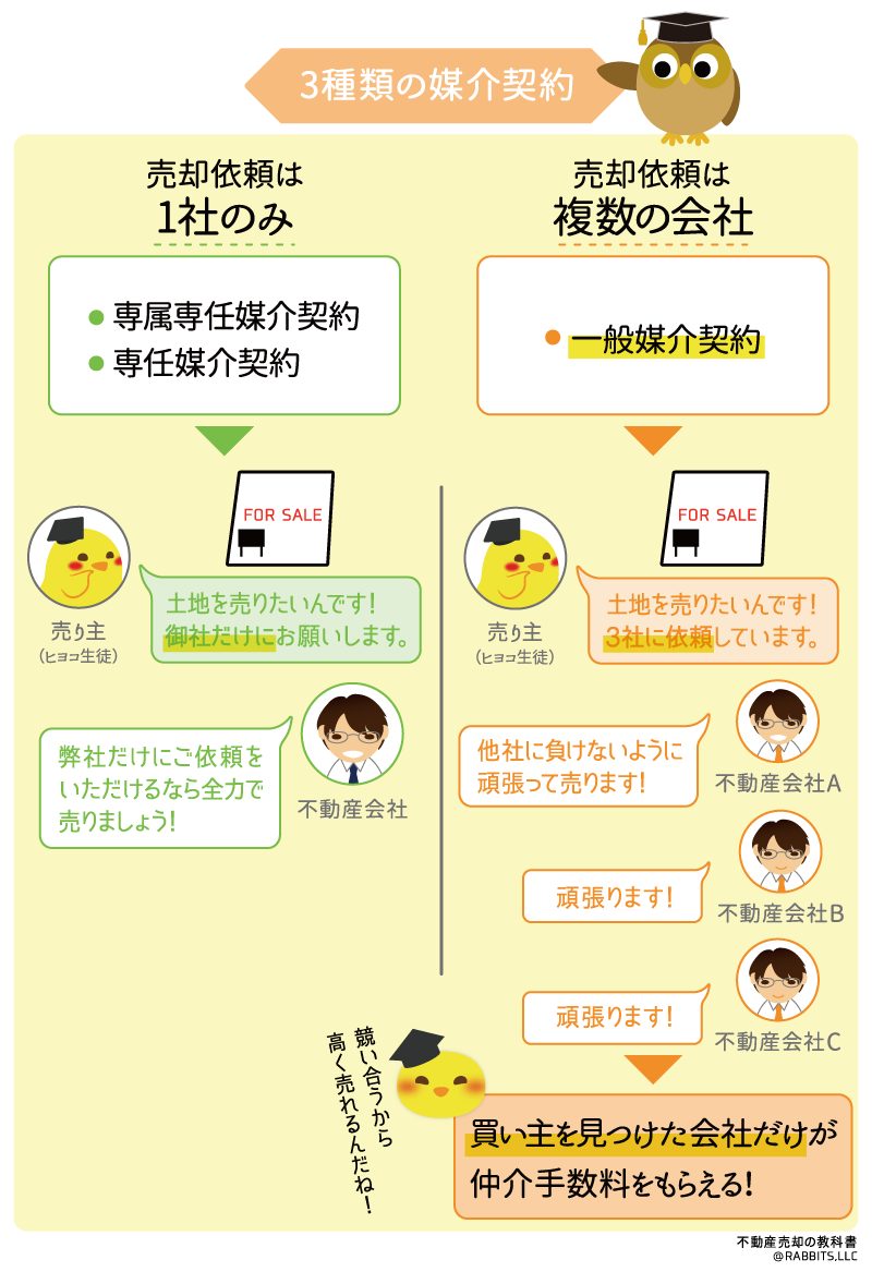 媒介契約の種類