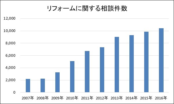 リフォームに関する相談件数