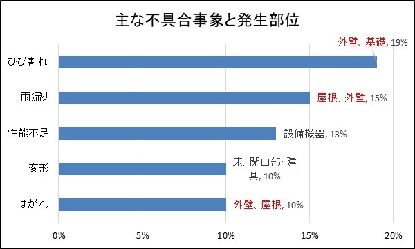 主な不具合と発生部位