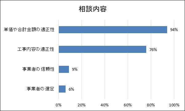 リフォームトラブルの相談内容の内訳