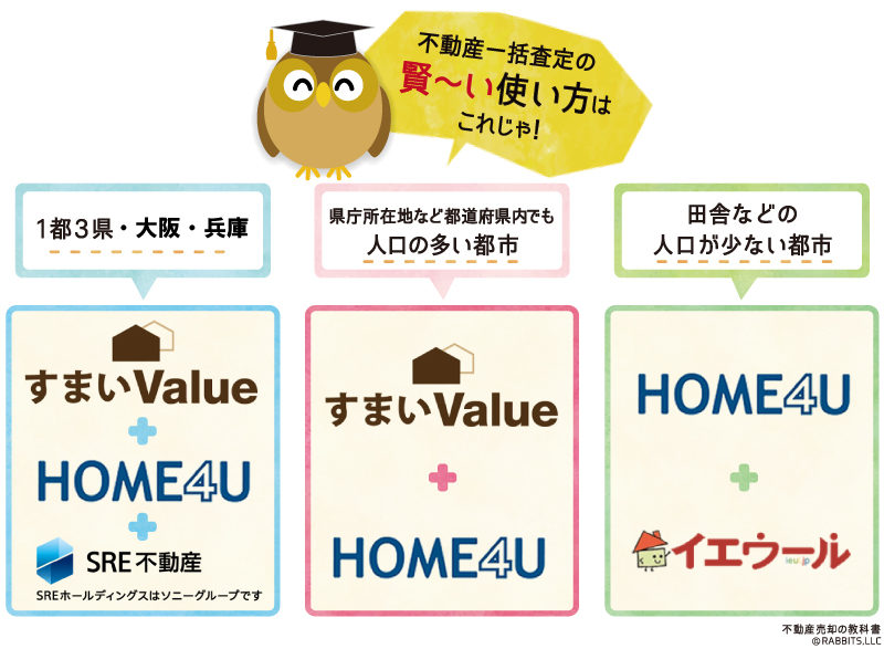 不動産一括査定の賢い使い方