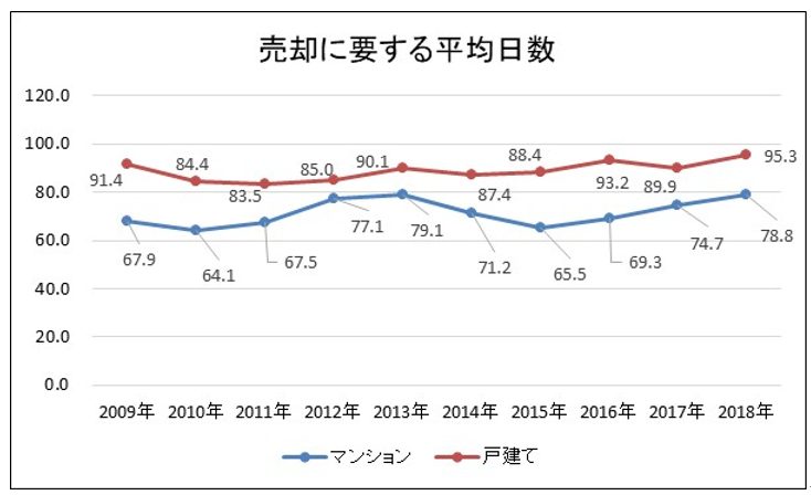 売却に要する平均日数