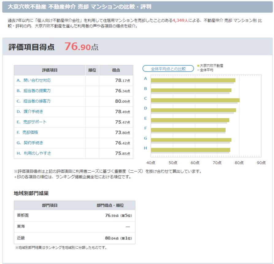 大京穴吹不動産 オリコン顧客満足度ランキング「不動産仲介 売却 顧客満足度ランキング」のマンション