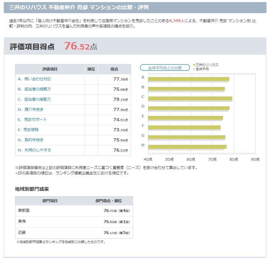 三井のリハウス オリコン顧客満足度ランキング「不動産仲介 売却 顧客満足度ランキング」のマンション