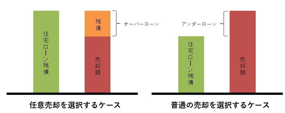 任意売却と通常売却の違い