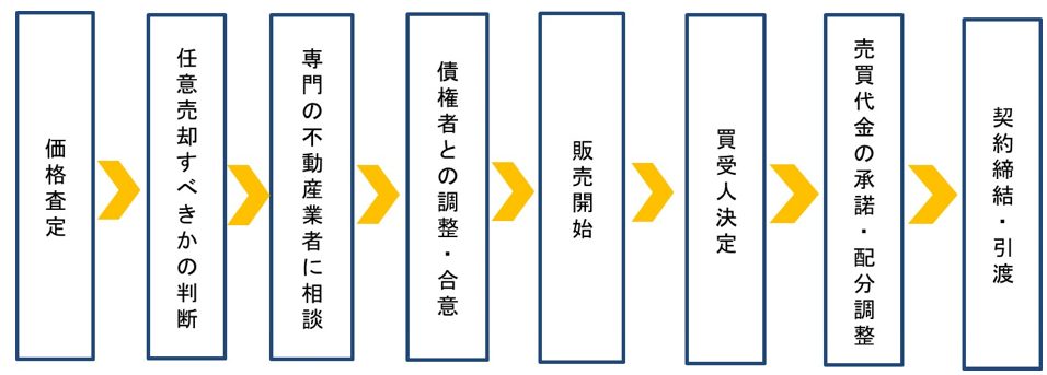 任意売却の流れ