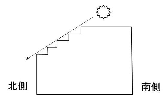 北側の日照権を確保する方法
