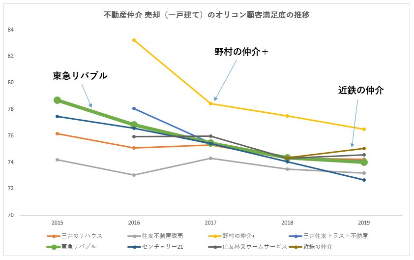 不動産仲介 売却 戸建てのオリコン顧客満足度ランキングの推移