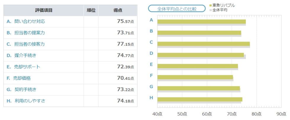 東急リバブル 不動産仲介 売却 戸建ての比較・評判