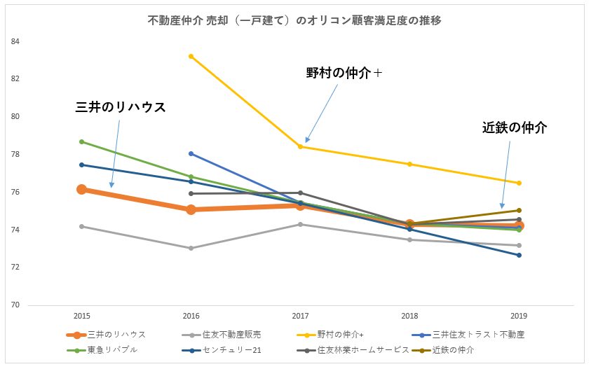 不動産仲介 売却 戸建てのオリコン顧客満足度ランキングの推移