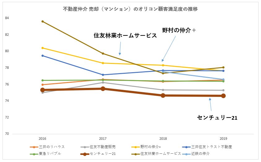 不動産仲介 売却 マンションのオリコン顧客満足度ランキングの推移