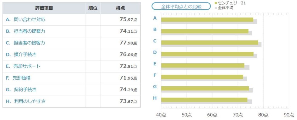 センチュリー21 不動産仲介 売却 戸建ての比較・評判