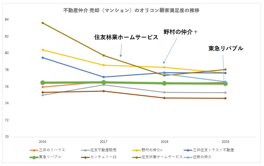 不動産仲介 売却 マンションのオリコン顧客満足度ランキングの推移