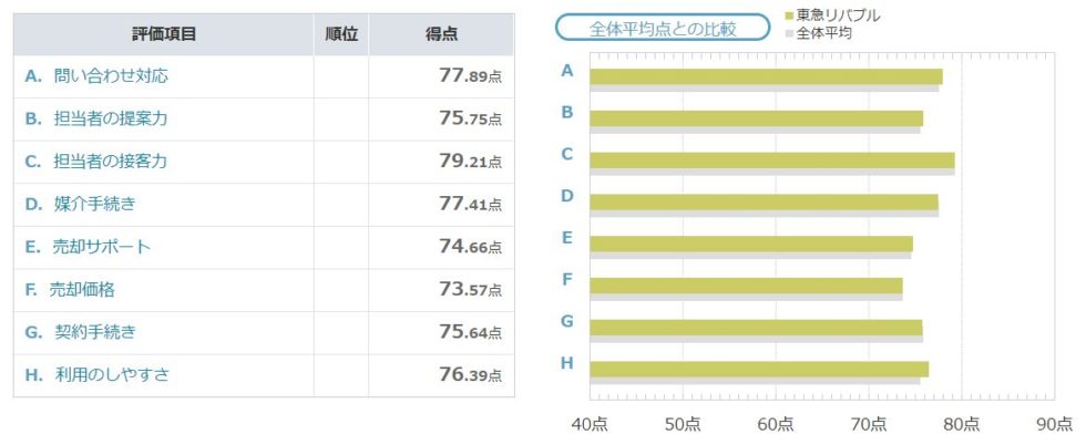 東急リバブル 不動産仲介 売却 マンションの比較・評判