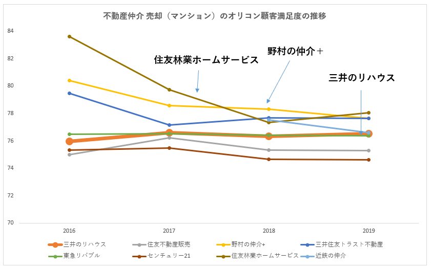 不動産仲介 売却 マンションのオリコン顧客満足度ランキングの推移