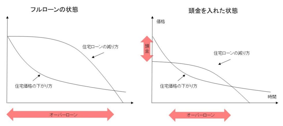 住宅ローンのフルローンと頭金を入れた状態での住宅ローンの減り方の差