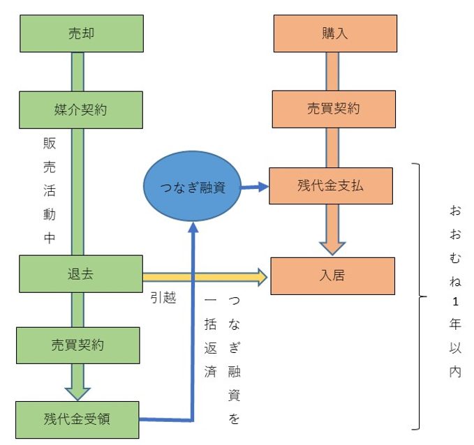 つなぎ融資のイメージ