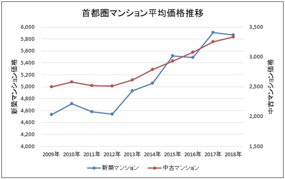首都圏の新築・中古マンションの平均価格推移