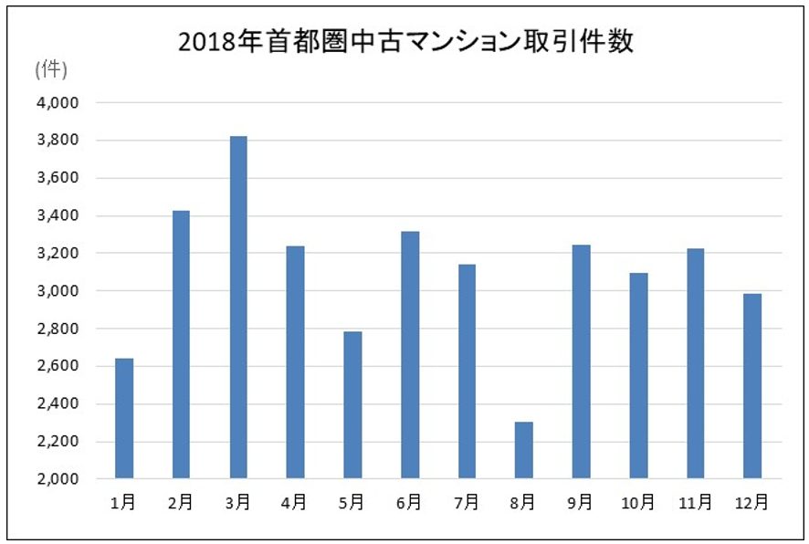 2018年の首都圏中古マンションの取引件数