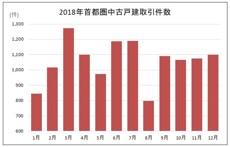 2018年の月別成約件数(一戸建て)