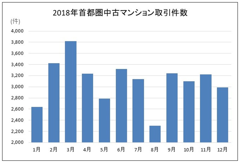2018年の月別成約件数(マンション)