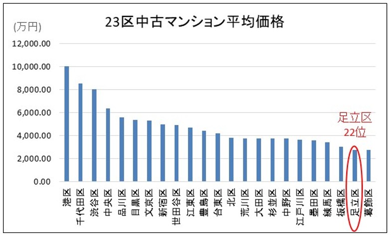 23区の中古マンション平均価格