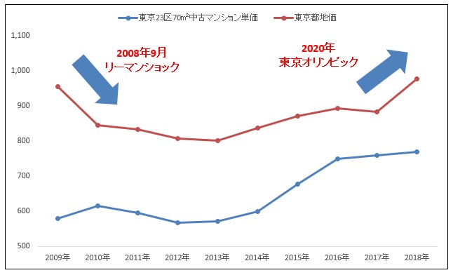 過去10年間の東京都の土地価格と東京23区の中古マンション価格の推移