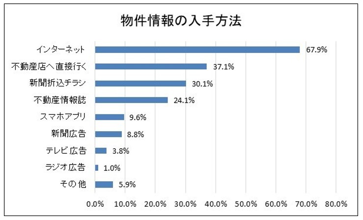 物件情報の入手方法
