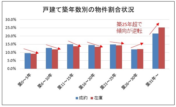 首都圏の一戸建て売れ残り割合