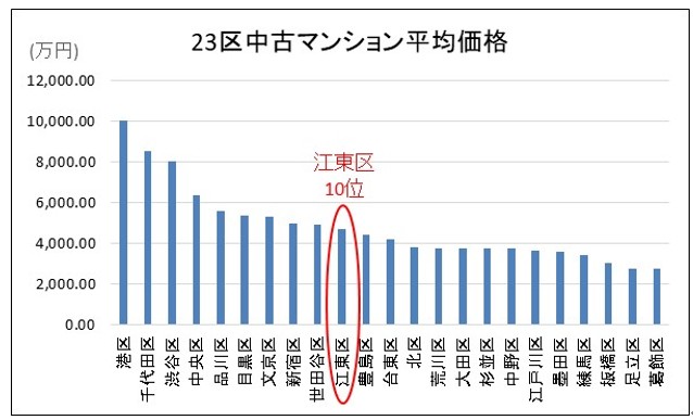 23区の中古マンション平均価格
