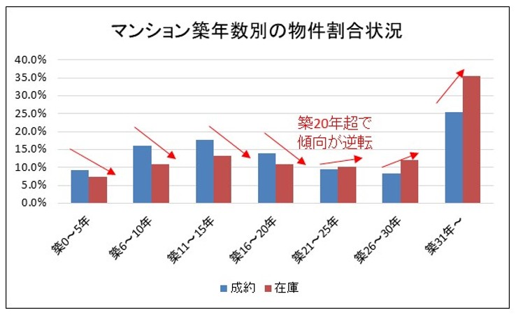 首都圏のマンションの売れ残り割合