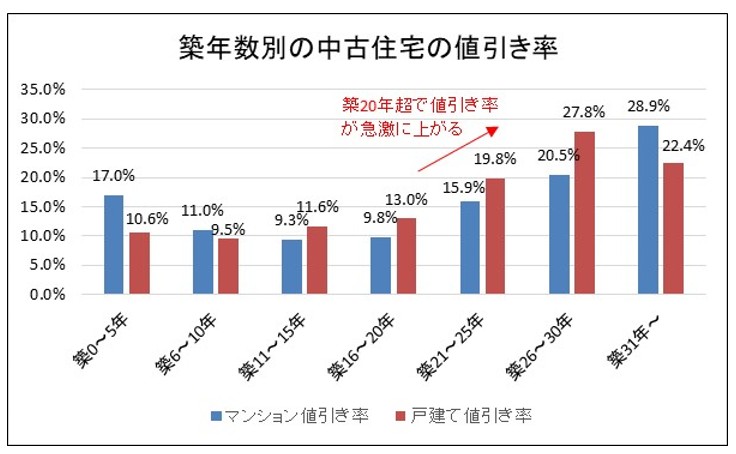 築年数別の中古住宅の値引き率