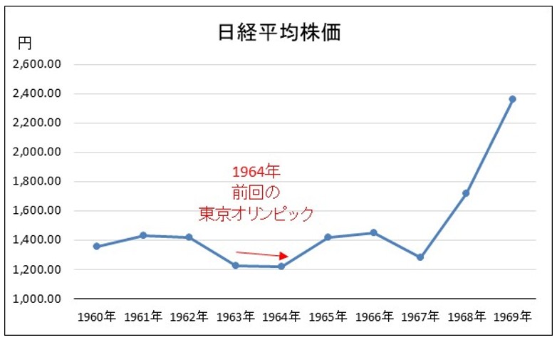 1960年~1969年の日経平均株価