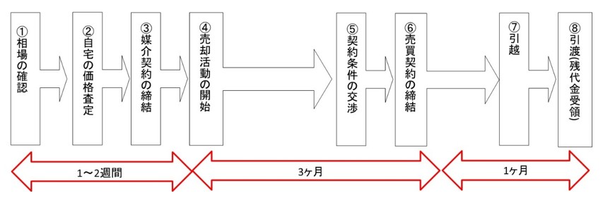 不動産売却の流れ