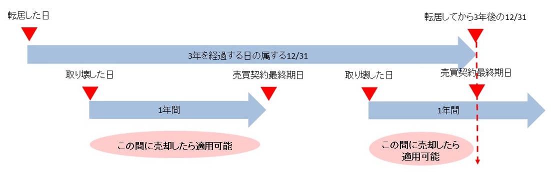 取り壊し後に3,000万円特別控除が使える条件
